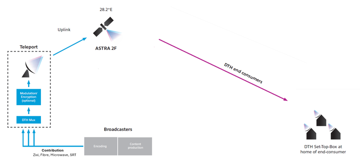 dth-satellite-transmission